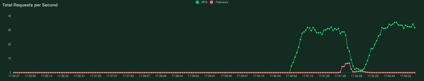 First-test-request