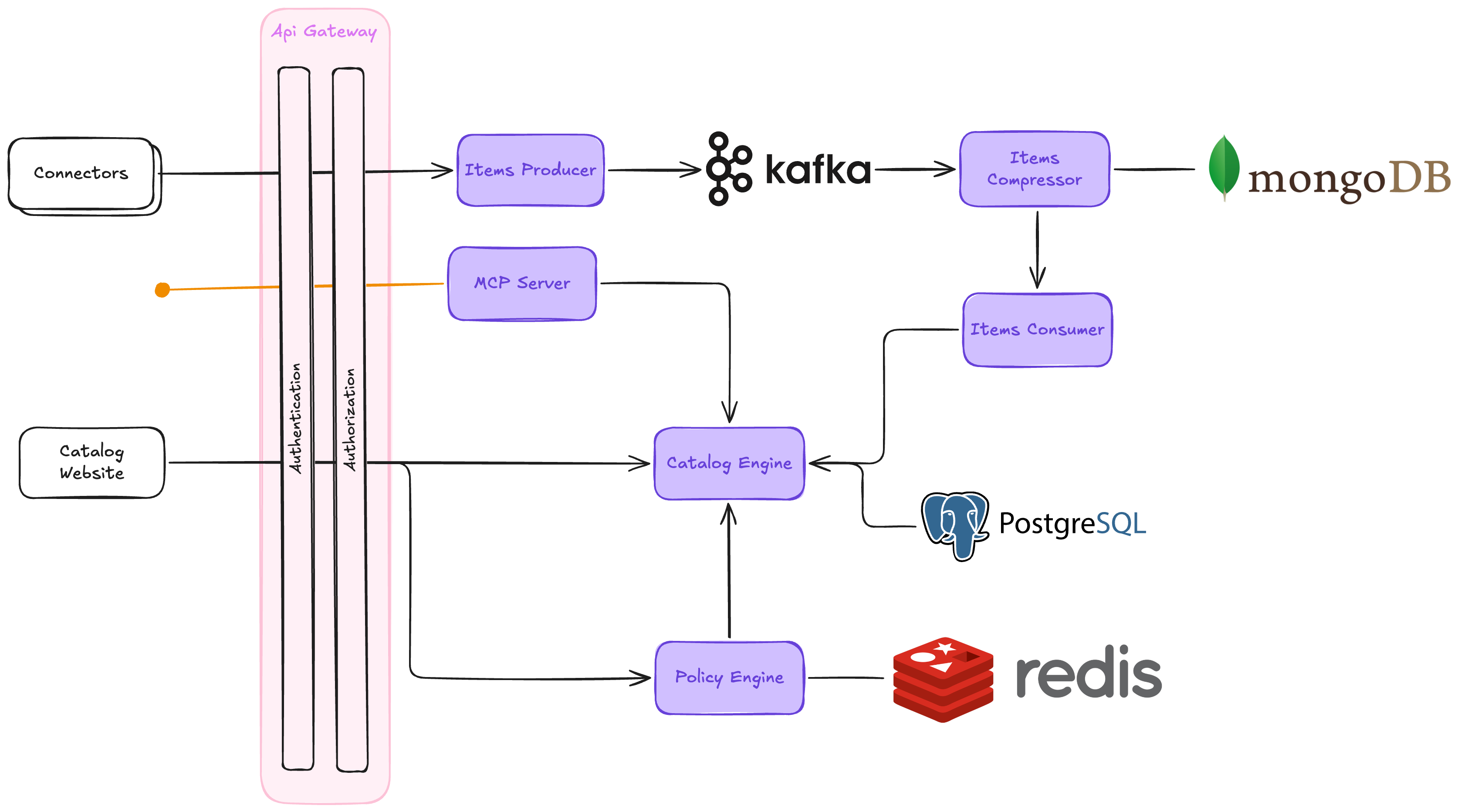 Context Catalog architecture