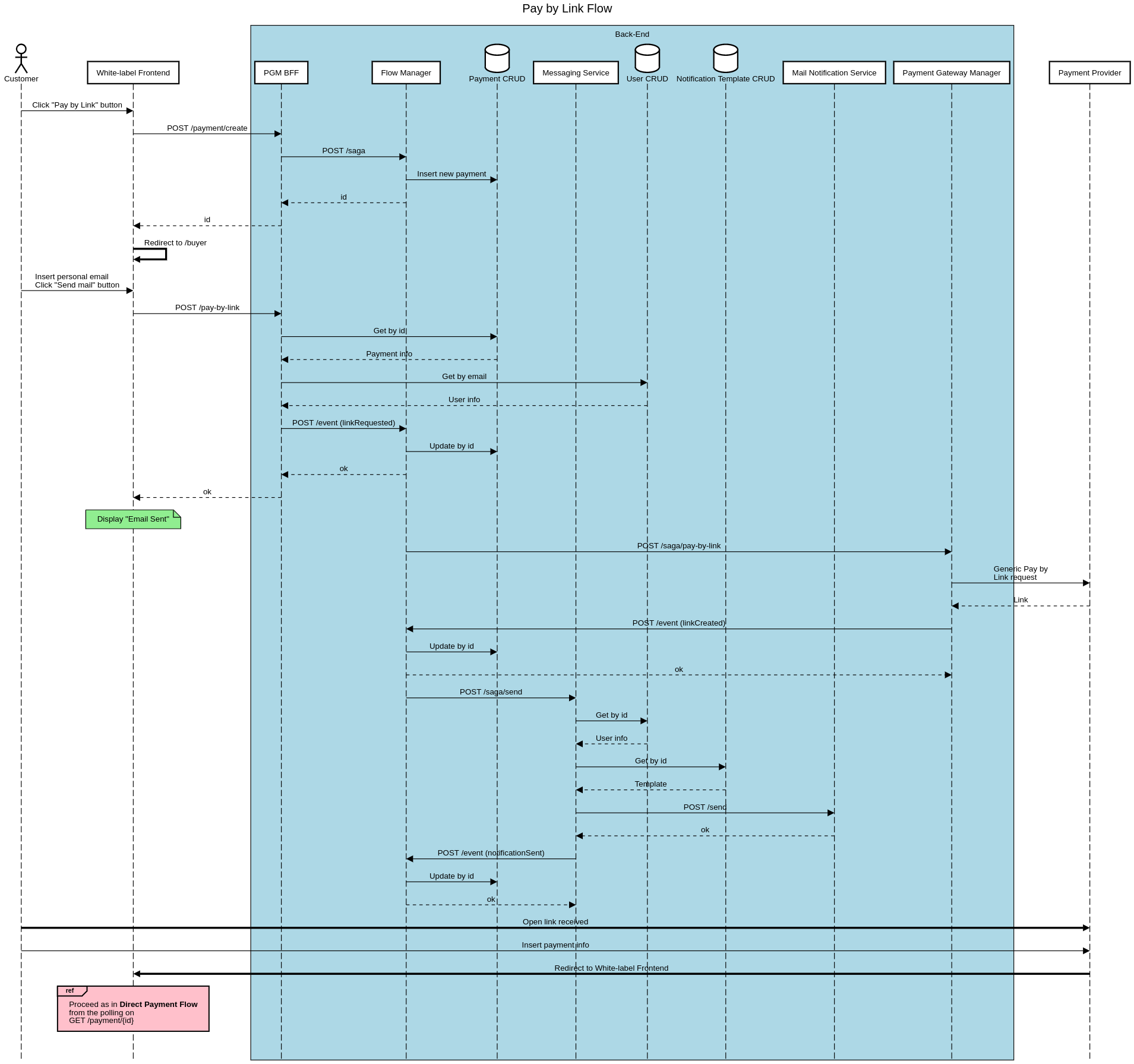 Pay by Link Flow